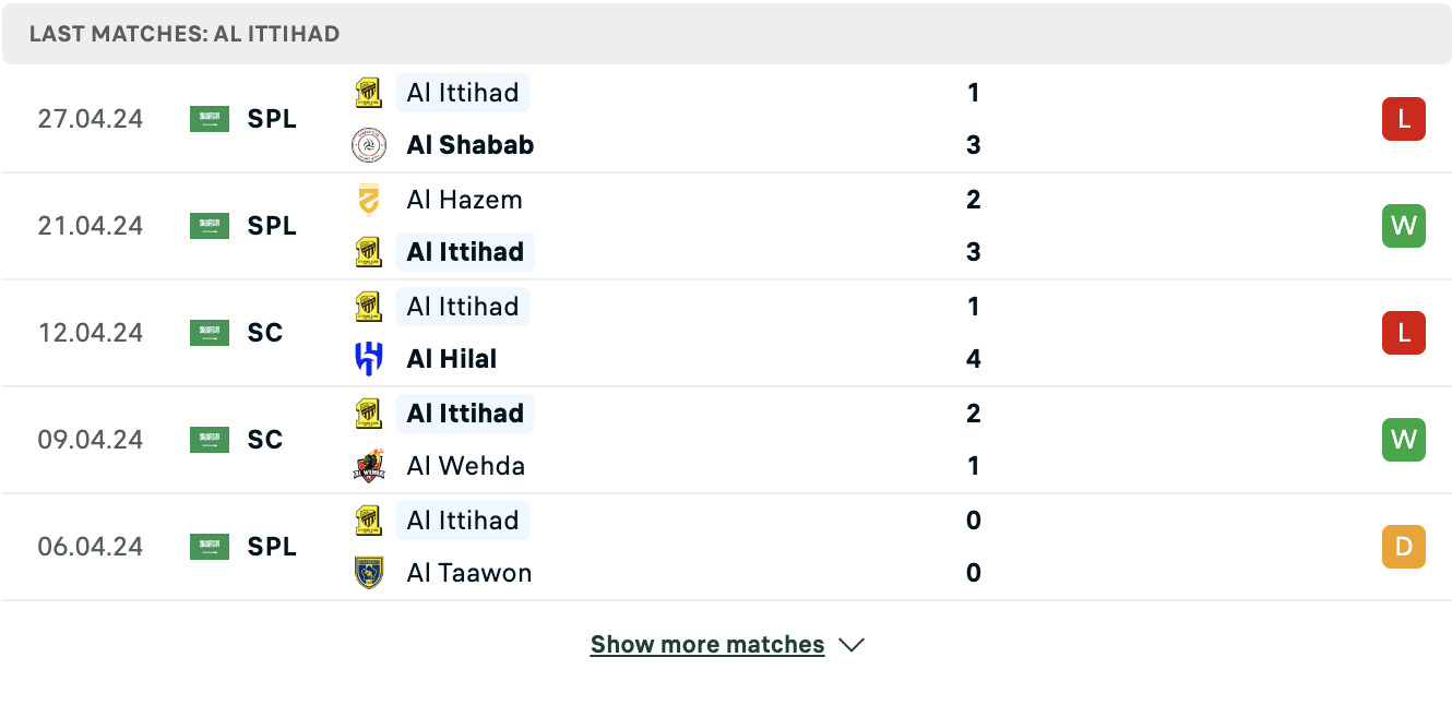 Kết quả các trận gần đây của Al Ittihad