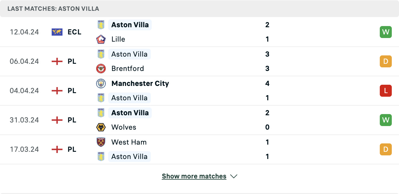 Kết quả các trận gần đây của Aston Villa