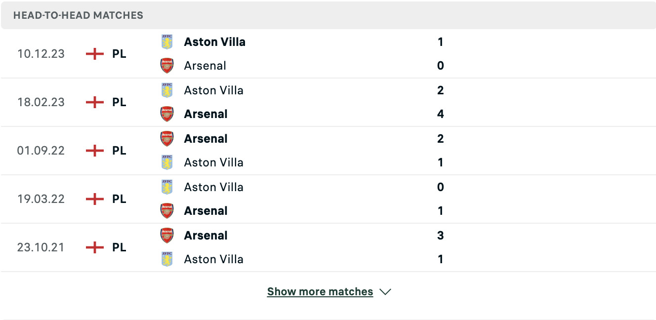Kết quả các trận đối đầu gần nhất của Arsenal vs Aston Villa
