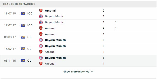 Kết quả các trận đối đầu gần nhất của Arsenal vs Bayern