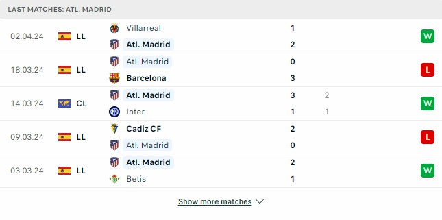 Kết quả các trận gần đây của Atl. Madrid