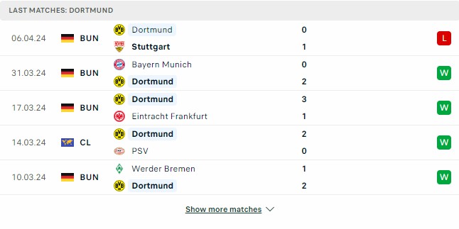 Kết quả các trận gần đây của Borussia Dortmund