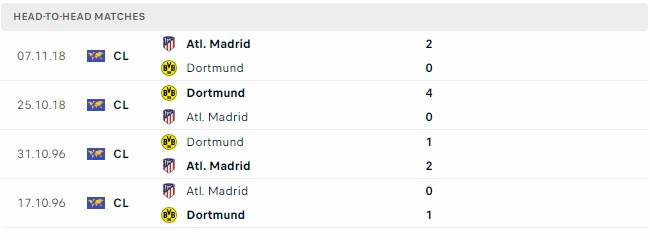 Kết quả các trận đối đầu gần nhất của Atl. Madrid vs Borussia Dortmund