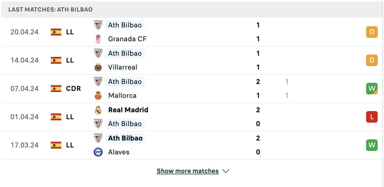 Kết quả các trận gần đây của Athletic Bilbao