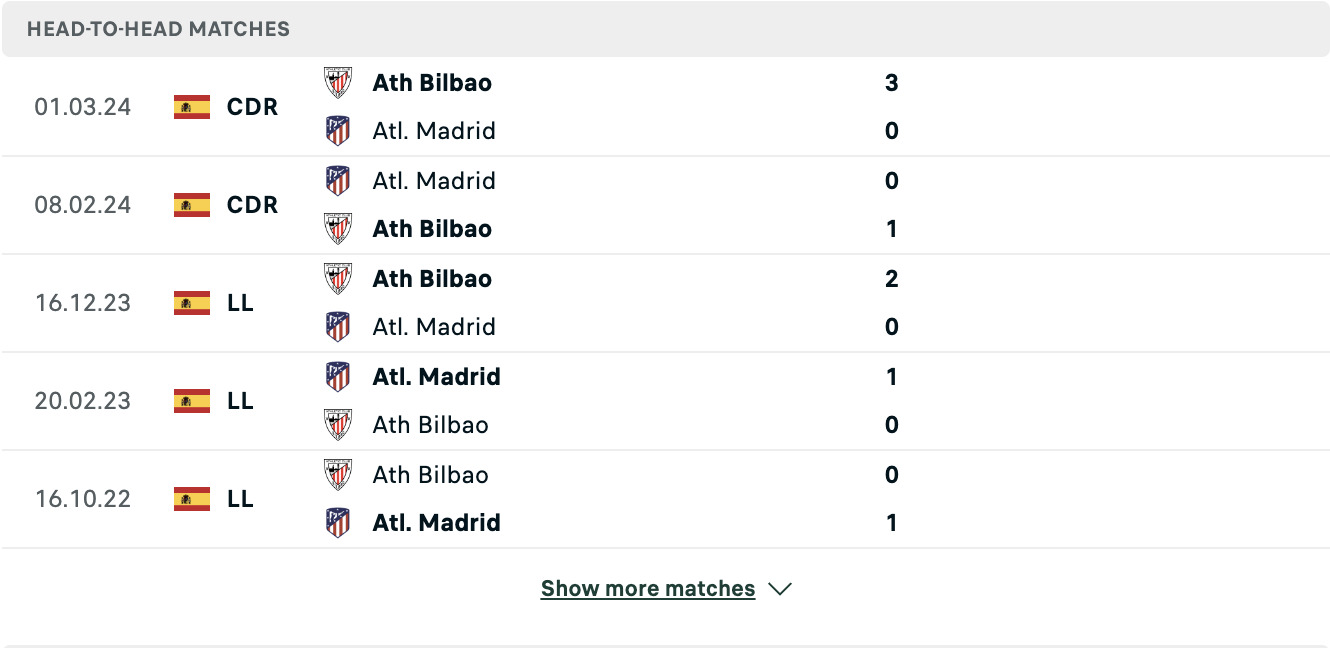 Kết quả các trận đối đầu gần nhất của Atletico Madrid vs Athletic Bilbao