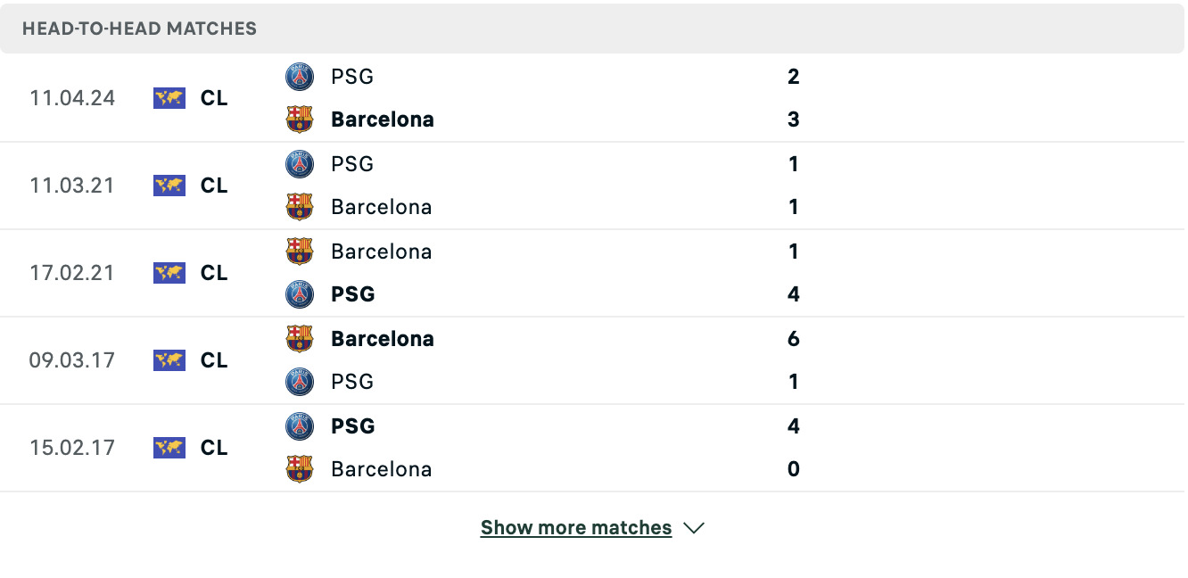 Kết quả các trận đối đầu gần nhất của Barcelona vs PSG