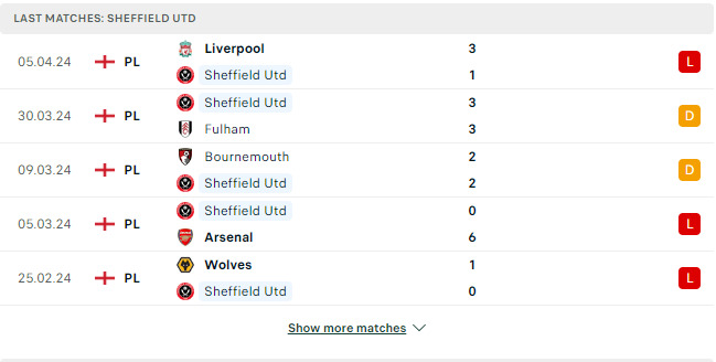 Kết quả các trận gần đây của Sheffield Utd