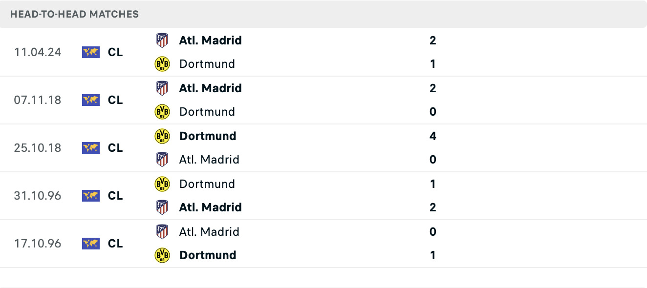 Kết quả các trận đối đầu gần nhất của Dortmund vs Atl. Madrid