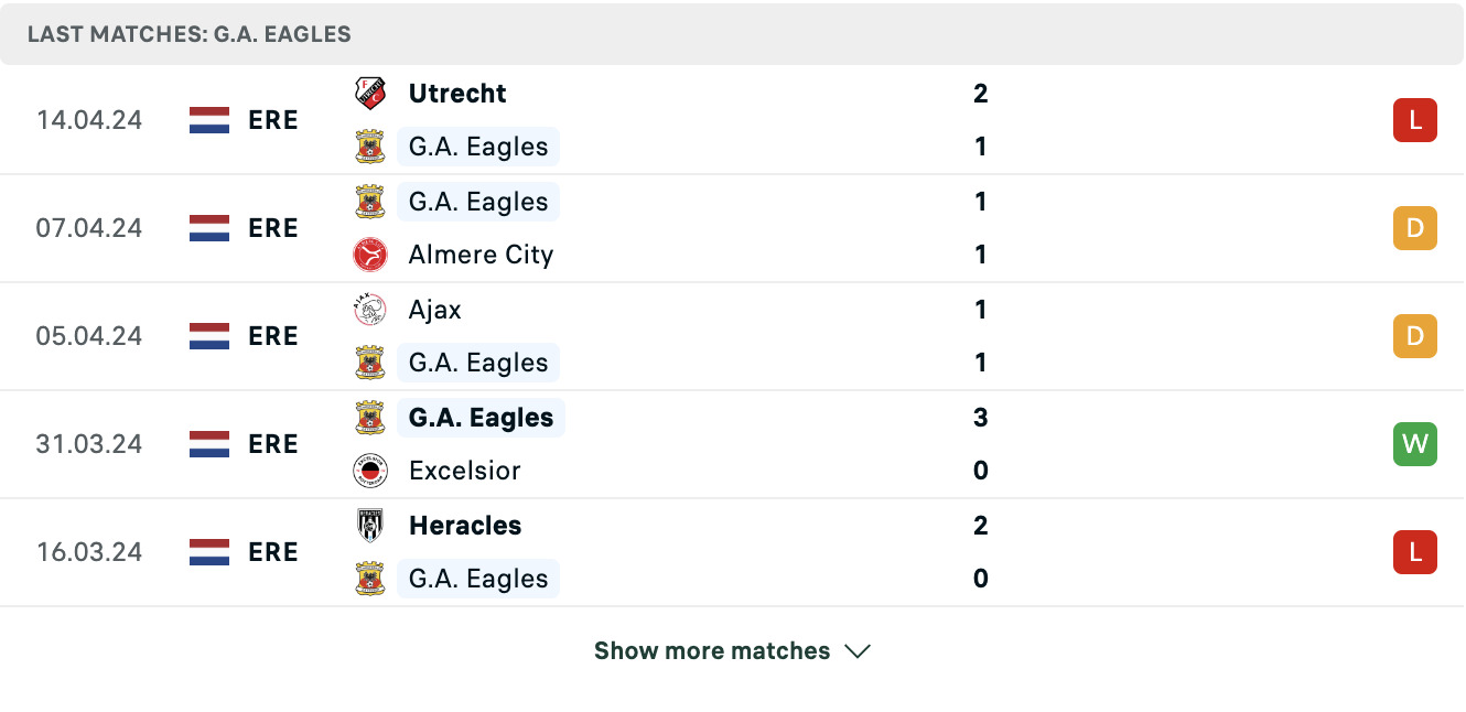 Kết quả các trận gần đây của Go Aheah Eagles