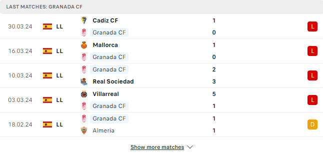 Kết quả các trận gần đây của Granada