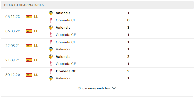 Kết quả các trận đối đầu gần nhất của Granada vs Valencia