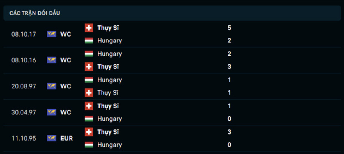 Kết quả các trận đối đầu gần nhất của Hungary vs Thụy Sĩ