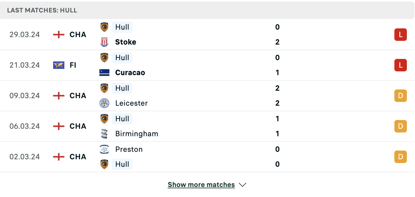 Kết quả các trận gần đây của Hull