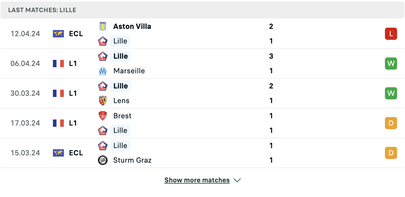 Kết quả các trận gần đây của Lille
