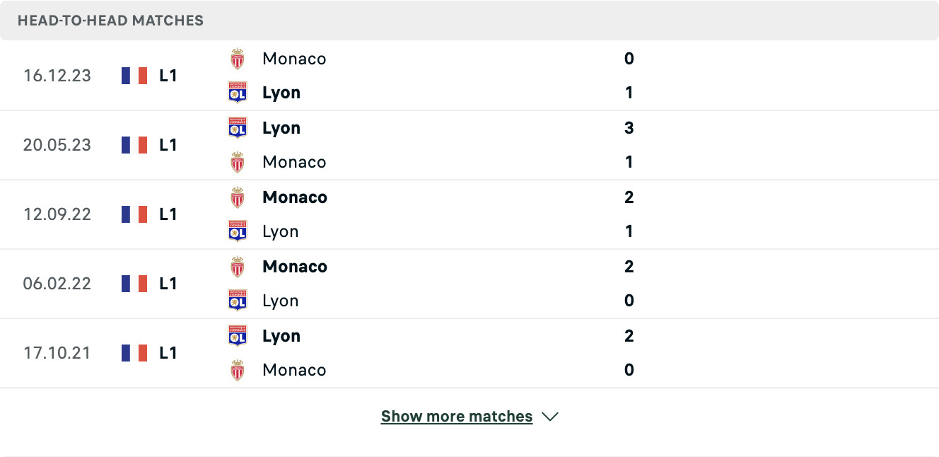 Kết quả các trận đối đầu gần nhất của Lyon vs Monaco