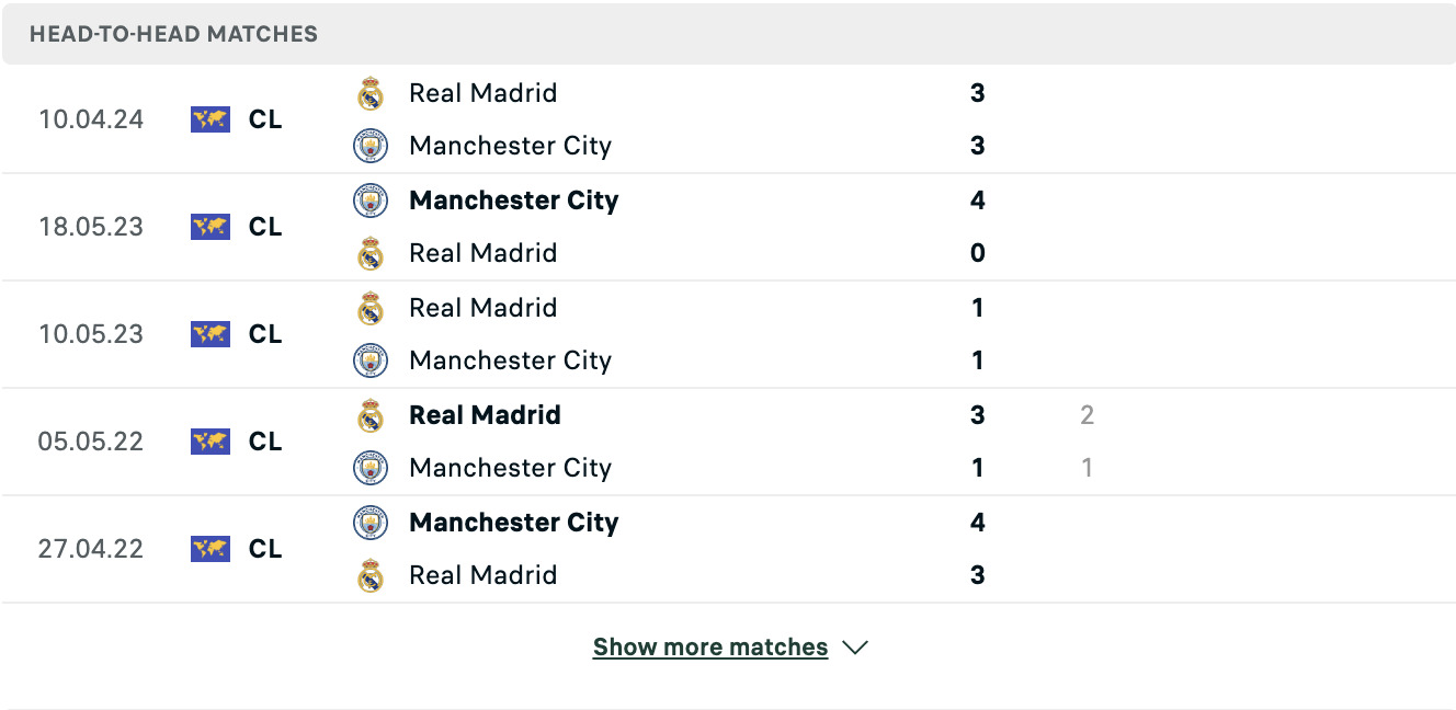 Kết quả các trận đối đầu gần nhất của Man City vs Real Madrid.