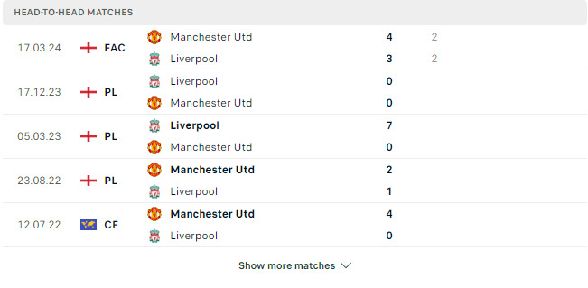 Kết quả các trận đối đầu gần nhất của Man Utd vs Liverpool