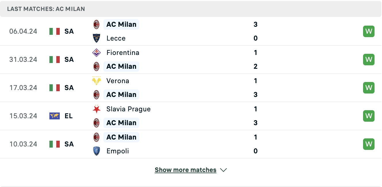 Kết quả các trận gần đây của Milan