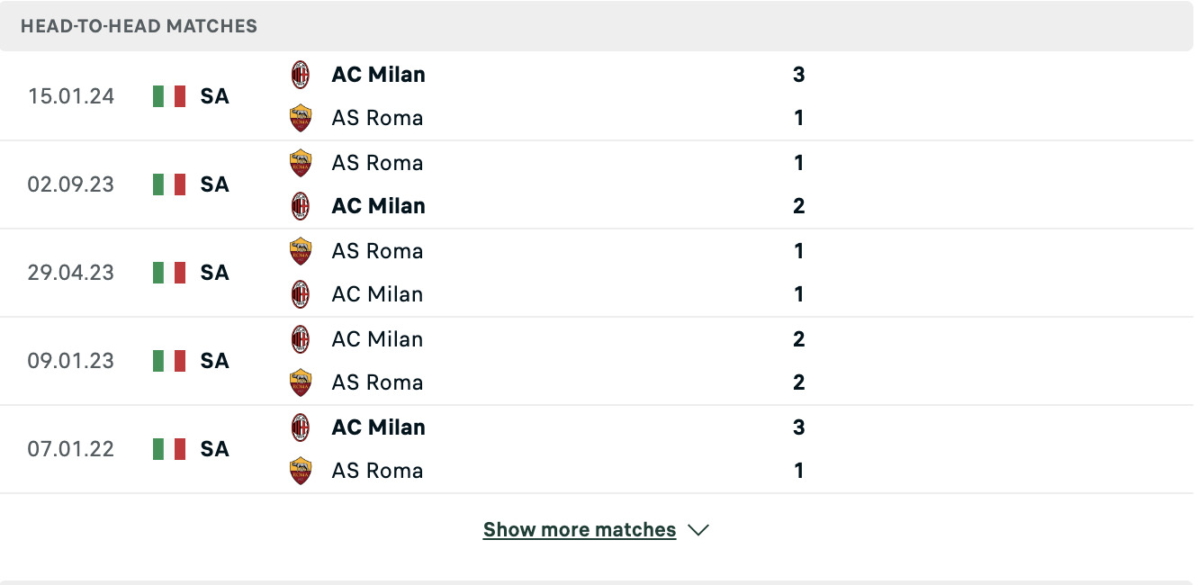 Kết quả các trận đối đầu gần nhất của Milan vs Roma