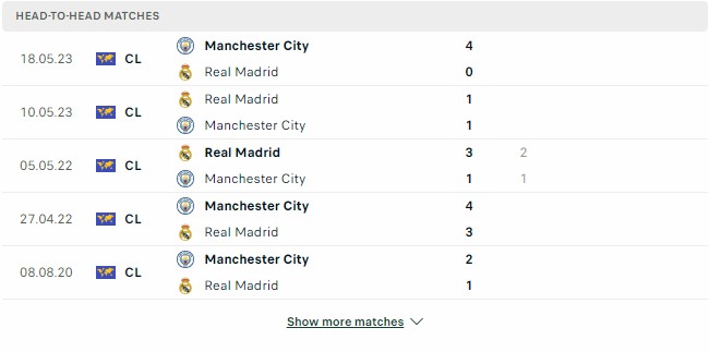Kết quả các trận đối đầu gần nhất của Real Madrid vs Manchester City