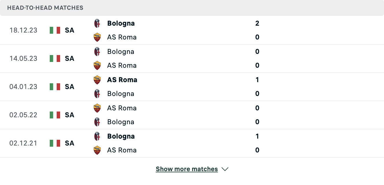 Kết quả các trận đối đầu gần nhất của Roma vs Bologna