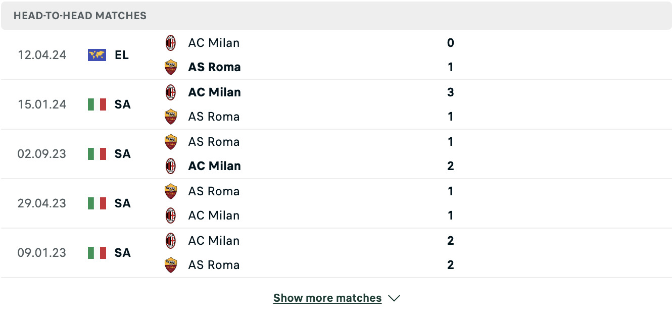 Kết quả các trận đối đầu gần nhất của Roma vs Milan