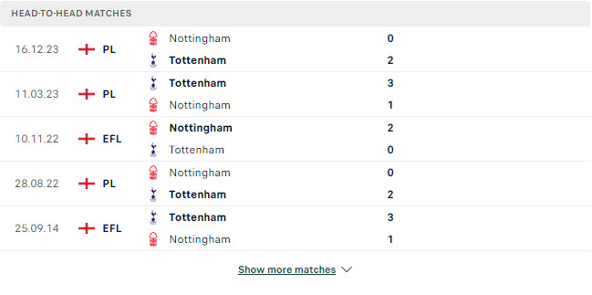 Kết quả các trận đối đầu gần nhất của Tottenham vs Forest