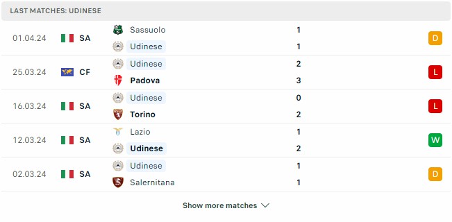 Kết quả các trận gần đây của Udinese