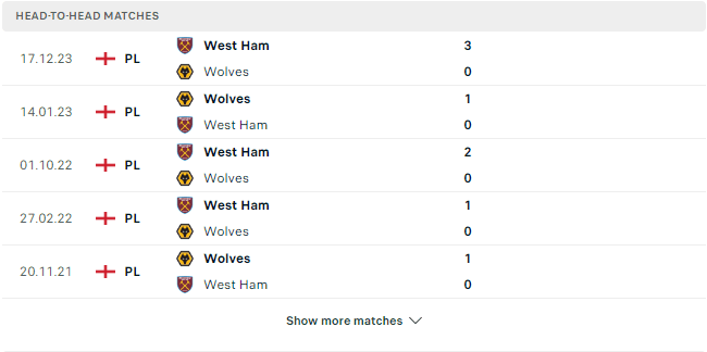 Kết quả các trận đối đầu gần nhất của Wolves vs West Ham