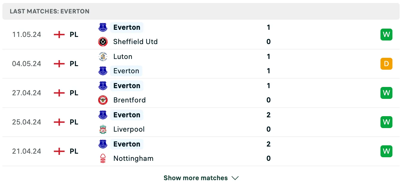 Kết quả các trận gần đây của Everton