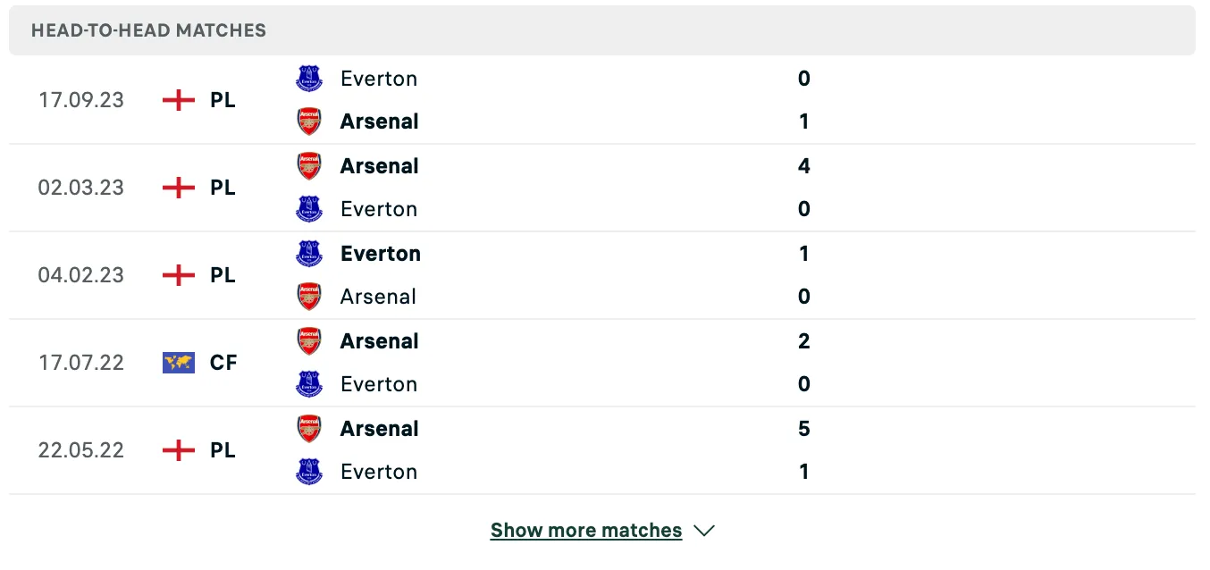 Kết quả các trận đối đầu gần nhất của Arsenal vs Everton
