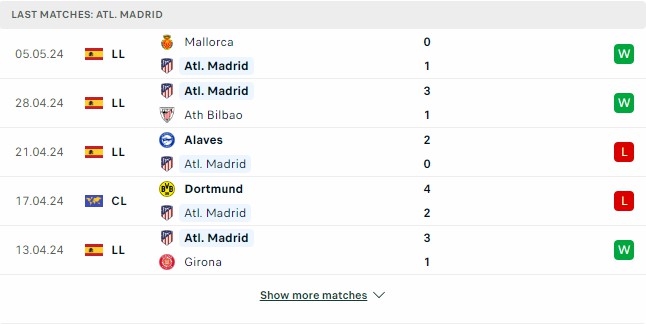 Kết quả các trận gần đây của Atletico Madrid