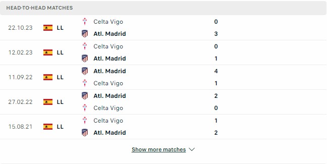 Kết quả các trận đối đầu gần nhất của Atletico Madrid vs Celta Vigo
