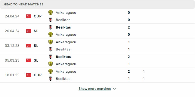 Kết quả các trận đối đầu gần nhất của Besiktas vs Ankaragucu