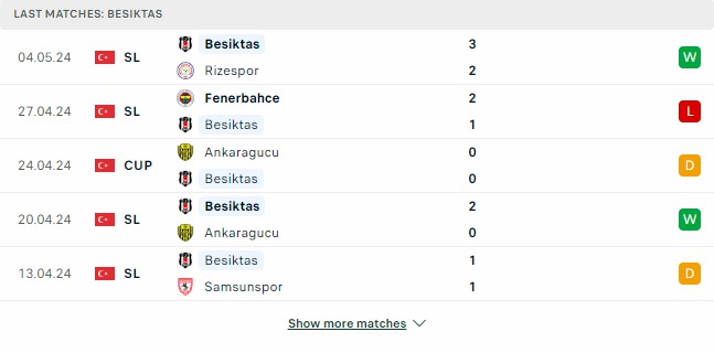 Kết quả các trận gần đây của Besiktas