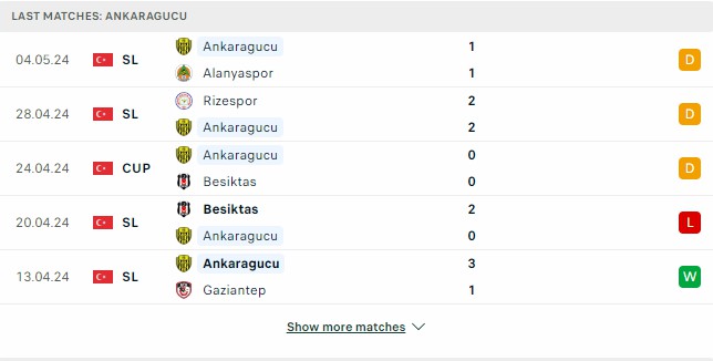 Kết quả các trận gần đây của Ankaragucu