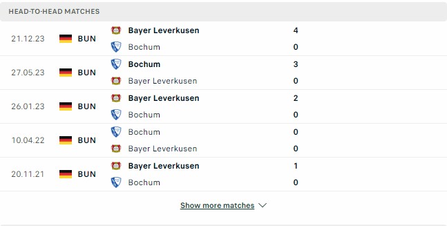 Kết quả các trận đối đầu gần nhất của Bochum vs Bayer Leverkusen