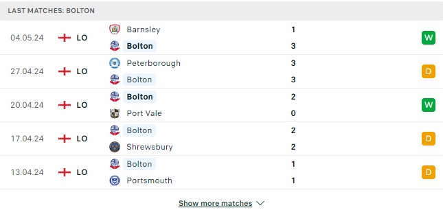 Kết quả các trận gần đây của Bolton