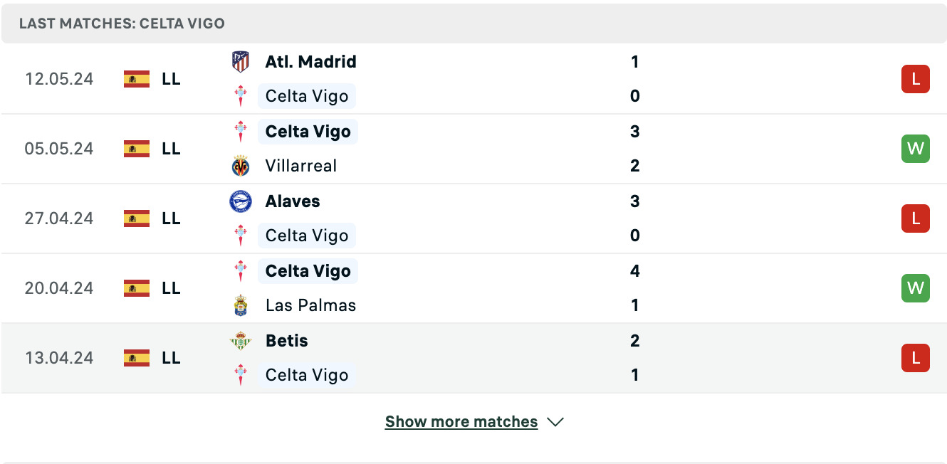 Kết quả các trận gần đây của Celta Vigo