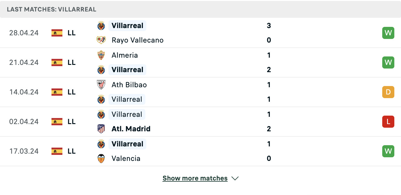 Kết quả các trận gần đây của Villarreal