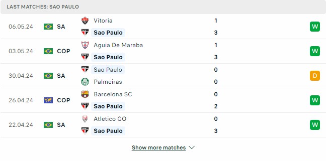 Kết quả các trận gần đây của Sao Paulo