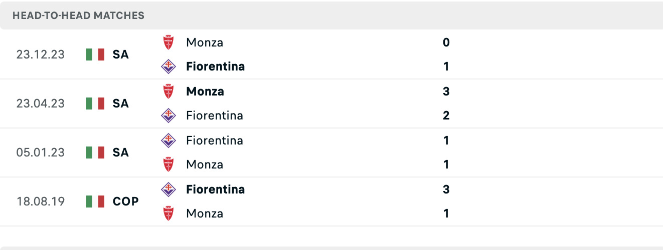 Kết quả các trận đối đầu gần nhất của Fiorentina vs Monza