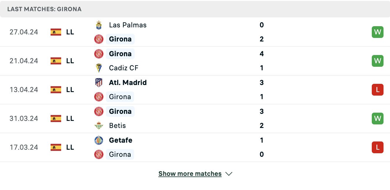 Kết quả các trận gần đây của Girona