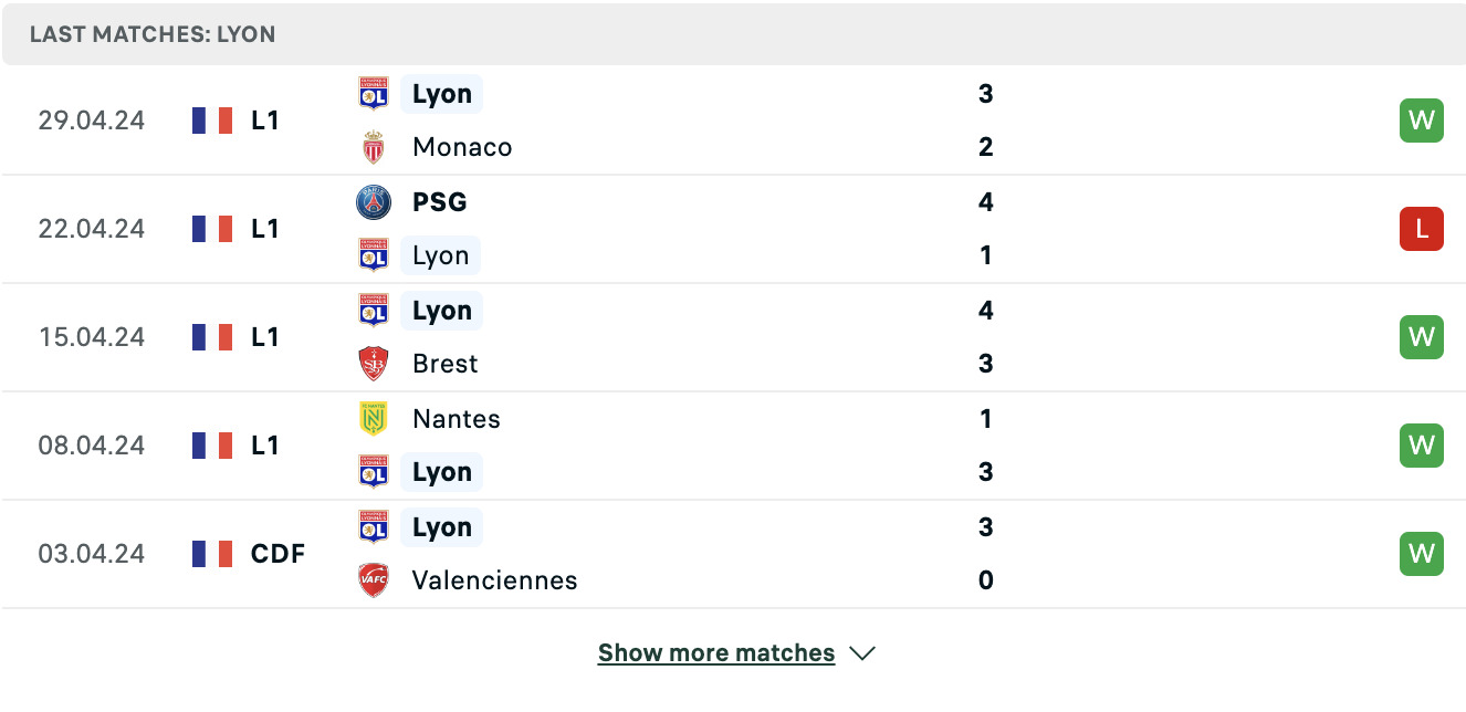 Kết quả các trận gần đây của Lyon