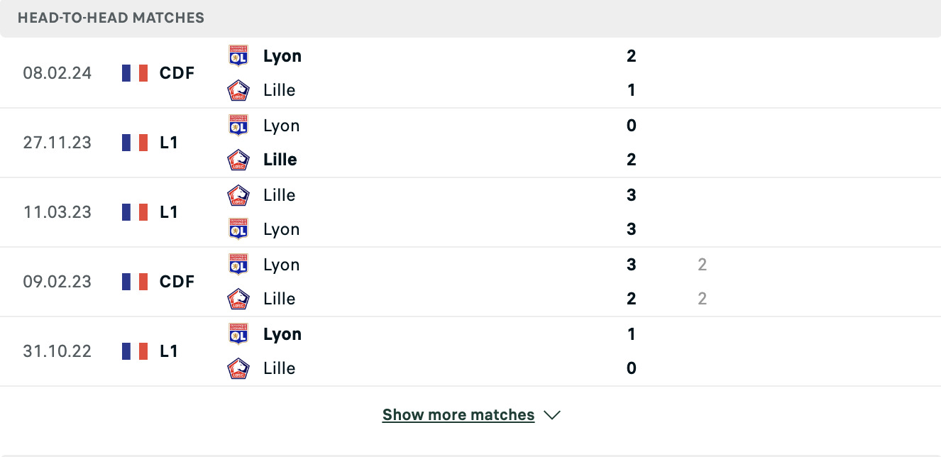 Kết quả các trận đối đầu gần nhất của Lille vs Lyon