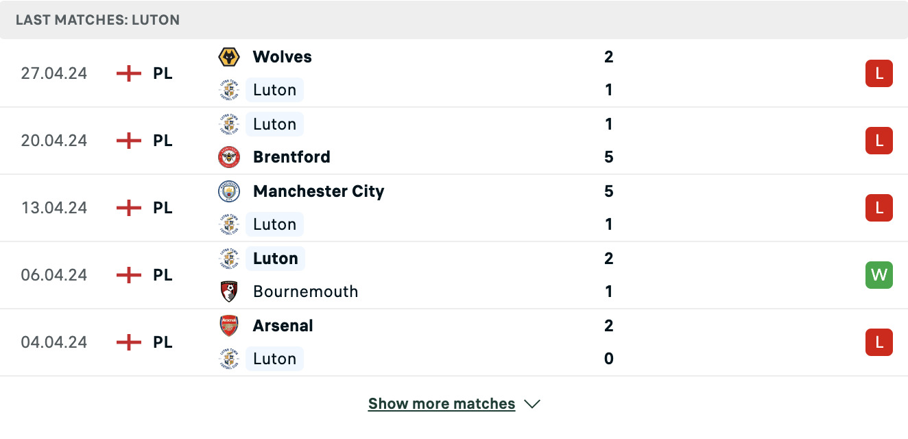 Kết quả các trận gần đây của Luton Town