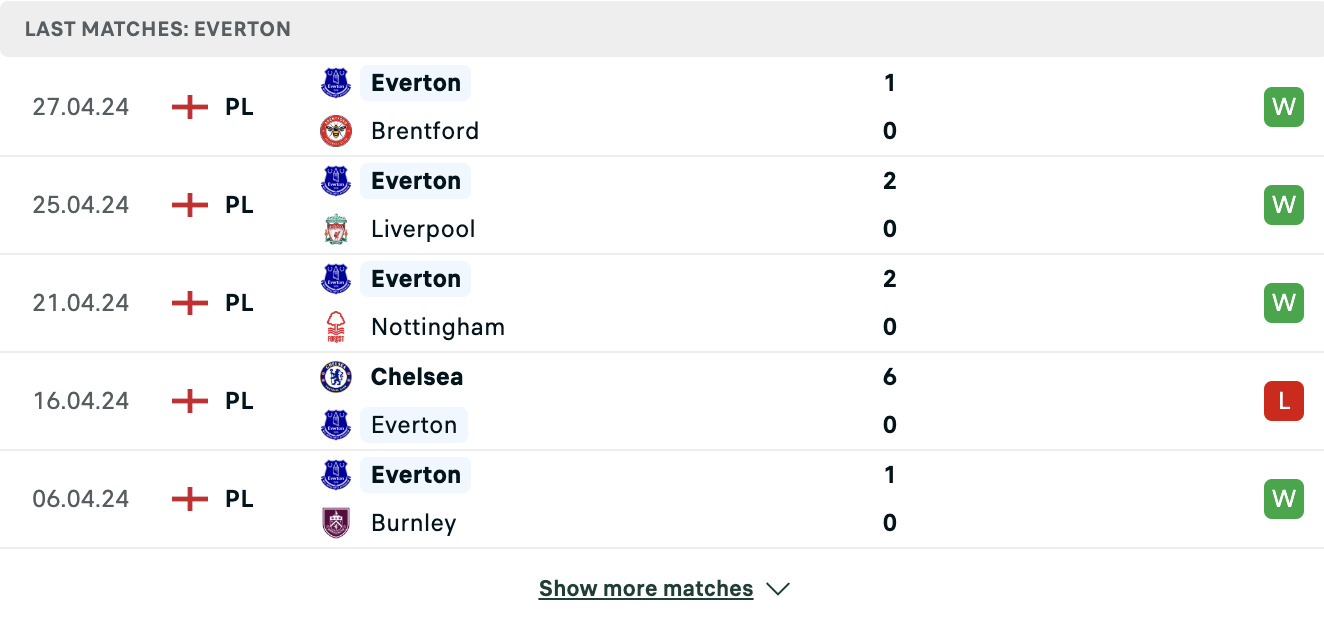 Kết quả các trận gần đây của Everton