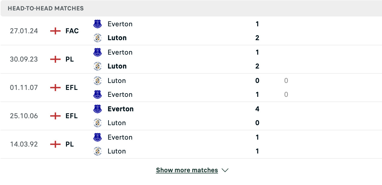 Kết quả các trận đối đầu gần nhất của Luton Town vs Everton