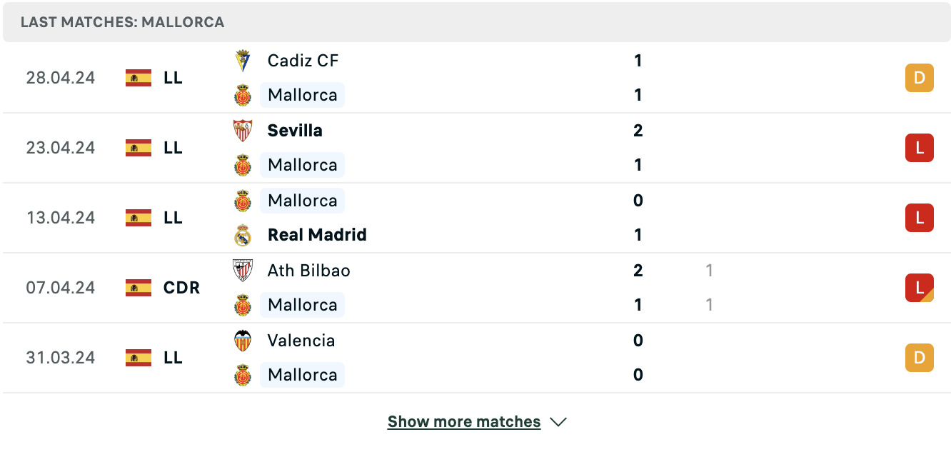 Kết quả các trận gần đây của Mallorca
