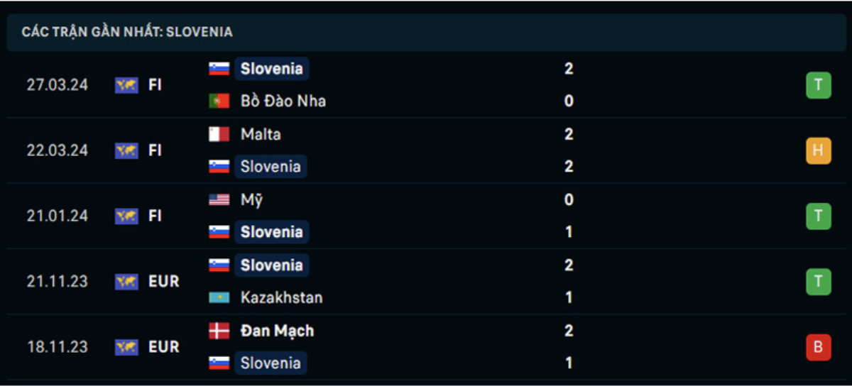 Kết quả các trận gần đây của Slovenia